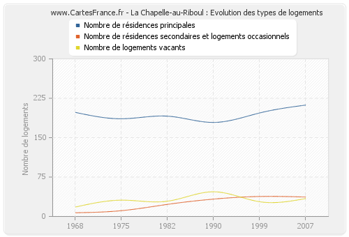 La Chapelle-au-Riboul : Evolution des types de logements